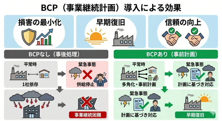 BCPの効用