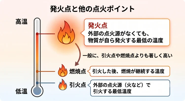 発火点