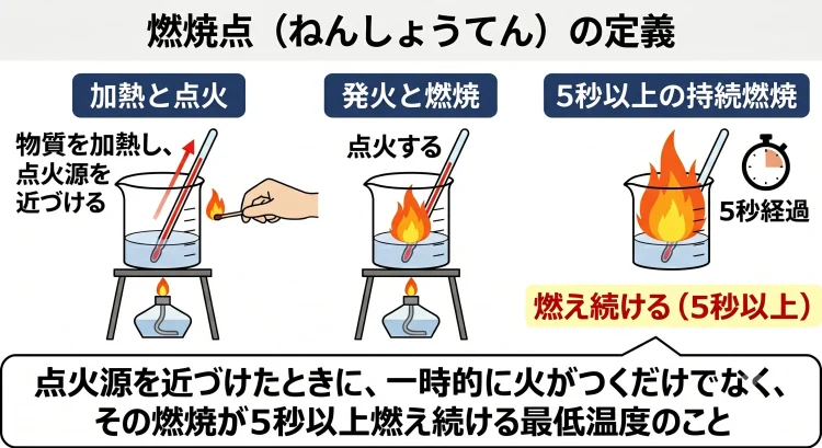 燃焼点