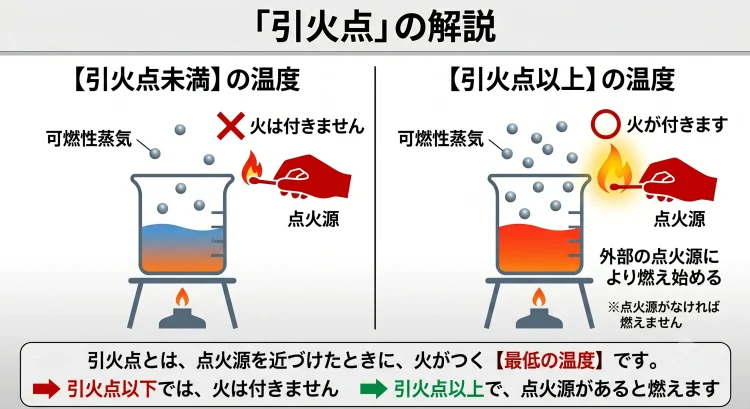 引火点
