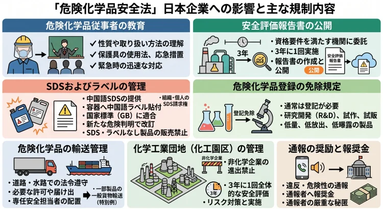 規制の内容
