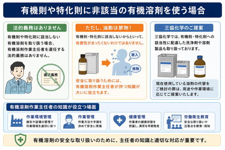 有機則特化則非該当品の取り扱いについて