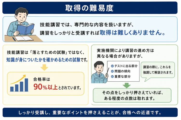 難易度について