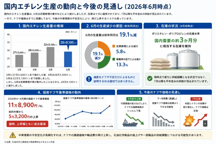 国内エチレンプラントの生産状況と見通し